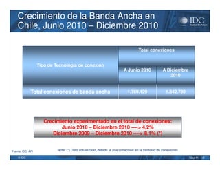 Crecimiento de la Banda Ancha en
    Chile, Junio 2010 – Diciembre 2010

                                                                                  Total conexiones


                   Tipo de Tecnología de conexión
                                                                        A Junio 2010              A Diciembre
                                                                                                     2010


              Total conexiones de banda ancha                             1.769.129                 1.842.730




                      Crecimiento experimentado en el total de conexiones:
                             Junio 2010 – Diciembre 2010 ----> 4,2%
                         Diciembre 2009 – Diciembre 2010 ----> 8,1% (*)


Fuente: IDC, API            Nota: (*) Dato actualizado, debido a una corrección en la cantidad de conexiones .

    © IDC                                                                                                        May-11   12
 