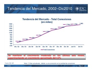 Tendencia del Mercado, 2002–Dic2010




     Se mantiene el crecimiento moderado en los últimos seis meses,
     experimentando un crecimiento aproximado del 4,2%

Fuente: IDC, API   Nota: (*) Dato actualizado, debido a una corrección en la cantidad de conexiones .
    © IDC                                                                                               May-11   13
 