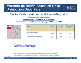 Mercado de Banda Ancha en Chile
    Distribución Geográfica
            Distribución de conexiones por Ubicación Geográfica,
                                             Se incluyen todas las velocidades
                                 Estimaciones a Diciembre 2010 (en miles)
                   Número de conexiones & Penetración por región: A Diciembre 2010

                                          Región                                            Poblac.           Conex.    Penetración
                                                                                                                            %



                                          Región Metropolitana
                                                                                             6.884                985      14,3

                                          Fuera Región Metropolitana
                                                                                             10.211               857       8,4




               Penetración de Banda Ancha en
               Chile, a Diciembre 2010: 10,8%



               Nota: La penetración por región corresponde a la penetración por cada 100 habitantes.

Fuente: IDC    Total población: Se actualizó la población en base a la proyección del INE para 2010: 17.094.275

    © IDC                                                                                                                    May-11   15
 
