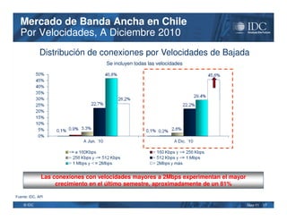 Mercado de Banda Ancha en Chile
  Por Velocidades, A Diciembre 2010
              Distribución de conexiones por Velocidades de Bajada
                                   Se incluyen todas las velocidades




              Las conexiones con velocidades mayores a 2Mbps experimentan el mayor
                   crecimiento en el último semestre, aproximadamente de un 81%

Fuente: IDC, API

    © IDC                                                                            May-11   17
 