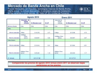Mercado de Banda Ancha en Chile
Precios Mensuales, sin Impuesto, tecnologías masivas de Banda Ancha,
Oferta actual, no incluye descuentos, ni considera cargos de instalación,
tarifas variables u otros valores. En Valor UF (En Unidad de Fomento)

                                Agosto 2010                                        Enero 2011
                      Velocidad de                                     Velocidad de
                           bajada                                           bajada
                           ofrecida   En Moneda Local       En UF           ofrecida    En Moneda Local       En UF

Servicio ofrecido     Chile           Chile                 Chile      Chile            Chile                 Chile
ADSL


   Mínima velocidad   1Mbps                    $ 16.378         0,77   2 Mbps                    $ 15.538             0,72
                      100Mbps
                          (Fibra                                       100Mbps (Fibra
  Máxima velocidad        óptica)              $ 63.857         3,00       óptica)               $ 63.857             2,97
Cable Módem



   Mínima velocidad   1Mbps                    $ 10.916         0,51   1Mbps                     $ 10.924             0,51




                      30Mbps (Fibra                                    30Mbps (Fibra
  Máxima velocidad    óptica)                  $ 25.202         1,18   óptica)                   $ 25.202             1,17



UF utilizada                                  $ 21.317,88                                       $ 21.477,01



        Comparando los precios de agosto 2010 versus enero 2011 se observan bajas
                                variaciones en los precios

© IDC                                                                                                             May-11     20
 