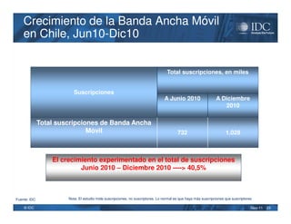 Crecimiento de la Banda Ancha Móvil
    en Chile, Jun10-Dic10


                                                                                  Total suscripciones, en miles


                          Suscripciones
                                                                                A Junio 2010                   A Diciembre
                                                                                                                  2010

              Total suscripciones de Banda Ancha
                              Móvil                                                     732                          1.028



                  El crecimiento experimentado en el total de suscripciones
                           Junio 2010 – Diciembre 2010 ----> 40,5%



Fuente: IDC            Nota: El estudio mide suscripciones, no suscriptores. Lo normal es que haya más suscripciones que suscriptores

    © IDC                                                                                                                           May-11   23
 