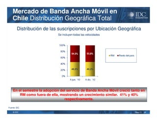 Mercado de Banda Ancha Móvil en
    Chile Distribución Geográfica Total
        Distribución de las suscripciones por Ubicación Geográfica
                             Se incluyen todas las velocidades




    En el semestre la adopción del servicio de Banda Ancha Móvil creció tanto en
        RM como fuera de ella, mostrando un crecimiento similar. 41% y 40%
                                 respectivamente.

Fuente: IDC

    © IDC                                                                 May-11   24
 