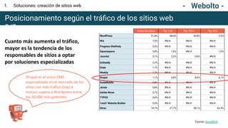 - Webolto -
Posicionamiento según el tráﬁco de los sitios web
2/2 Todos los sitios Top 1 M Top 100 k Top 10 k
WordPress 51,8% 48,0% 30,8% 2,3%
Wix 7,3% #N/A #N/A #N/A
Progress Siteﬁnity 5,3% #N/A #N/A #N/A
Squarespace 3,8% 1,6% #N/A 1,0%
Joomla! 3,1% 2,2% 0,8% #N/A
GoDaddy 2,2% #N/A #N/A #N/A
Duda 1,7% #N/A #N/A #N/A
Weebly 1,7% #N/A #N/A #N/A
Drupal 1,1% 3,8% 6,0% 6,1%
DudaMobile 0,8% #N/A #N/A #N/A
Jimdo 0,8% #N/A #N/A #N/A
Adobe Muse 0,7% #N/A #N/A #N/A
TYPO3 0,6% #N/A #N/A #N/A
1and1 Website Builder 0,5% #N/A #N/A #N/A
Otros 18,7% 27,7% 38,1% 62,5%
Fuente: BuildWith
Drupal es el único CMS
especializado en el mercado de los
sitios con más tráfico (top) e
incluso supera a Wordpress entre
los 10 000 más potentes.
1. Soluciones: creación de sitios web
Cuanto más aumenta el tráfico,
mayor es la tendencia de los
responsables de sitios a optar
por soluciones especializadas
 