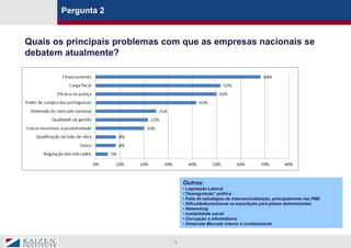 Pergunta 2


Quais os principais problemas com que as empresas nacionais se
debatem atualmente?




                                    Outros:
                                    • Legislação Laboral
                                    •"Desregulação" politica
                                    • Falta de estratégias de internacionalização, principalmente nas PME
                                    • Dificuldades/entraves na exportação para países determinantes
                                    • Networking
                                    • Instabilidade social
                                    • Corrupção e informalismo
                                    • Dimensão Mercado Interno é condicionante



                                3
 