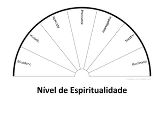Nível de Espiritualidade
 