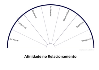 Afinidade no Relacionamento
 