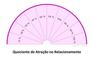 Quociente de Atração no Relacionamento
 