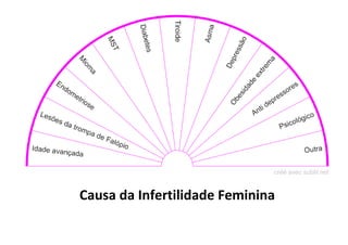 Causa da Infertilidade Feminina
 