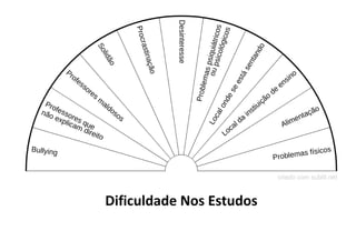 Dificuldade Nos Estudos
 
