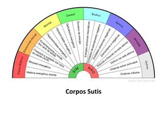 Corpos Sutis
 