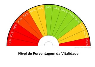 Nível de Porcentagem da Vitalidade
 