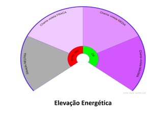 Elevação Energética
 