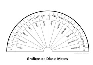 Gráficos de Dias e Meses
 