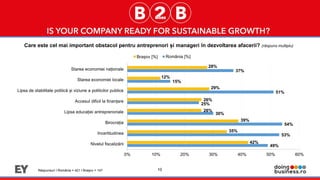 10
Care este cel mai important obstacol pentru antreprenori și manageri în dezvoltarea afacerii? (răspuns multiplu)
Răspunsuri I România = 421 I Brașov = 147
49%
53%
54%
30%
25%
51%
15%
37%
42%
35%
39%
26%
26%
29%
12%
28%
0% 10% 20% 30% 40% 50% 60%
Nivelul fiscalizării
Incertitudinea
Birocrația
Lipsa educației antreprenoriale
Accesul dificil la finanțare
Lipsa de stabilitate politică și viziune a politicilor publice
Starea economiei locale
Starea economiei naționale
Brașov [%] România [%]
 