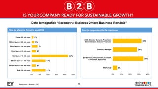 12
Cifra de afaceri a firmei în anul 2015 Funcția respondenților la chestionar
5%
35%
28%
33%
Alte funcții
Șef Serviciu, Responsabil, Contabil,
Consultant, Specialist
Director, Manager
CEO, Director General, Proprietar,
Administrator, Director Financiar
0% 10% 20% 30% 40%
17%
5%
17%
44%
5%
7%
3%
2%
Sub 250 mii euro
250 mii euro – 500 mii euro
500 mii euro – 1 mil euro
1 mil euro – 10 mil euro
10 mil euro – 25 mil euro
25 mil euro – 100 mil euro
100 mil euro – 500 mil euro
Peste 500 mil euro
0% 10% 20% 30% 40% 50%
Date demografice “Barometrul Business-2more-Business România”
Răspunsuri I Brașov = 147
 