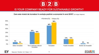 3
Care este nivelul de încredere în evoluția pozitivă a economiei în anul 2016? (un singur răspuns)
5%
32%
48%
13%
2%2%
29%
56%
13%
0%
0%
10%
20%
30%
40%
50%
60%
Deloc încrezător Într-o oarecare măsură
încrezător
Încrezător Foarte încrezător Extrem de încrezător
România [%] Brașov [%]
Răspunsuri I România = 421 I Brașov = 147
 