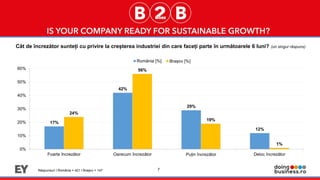 7
Cât de încrezător sunteți cu privire la creșterea industriei din care faceți parte în următoarele 6 luni? (un singur răspuns)
17%
42%
29%
12%
24%
56%
19%
1%
0%
10%
20%
30%
40%
50%
60%
Foarte încrezător Oarecum încrezător Puțin încrezător Deloc încrezător
România [%] Brașov [%]
Răspunsuri I România = 421 I Brașov = 147
 