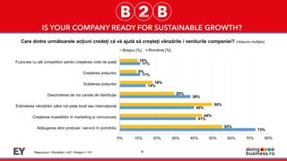 9
Care dintre următoarele acțiuni credeți că vă ajută să creșteți vânzările / veniturile companiei? (răspuns multiplu)
Răspunsuri I România = 421 I Brașov = 147
73%
41%
40%
38%
14%
11%
11%
55%
44%
50%
29%
18%
9%
10%
0% 10% 20% 30% 40% 50% 60% 70% 80%
Adăugarea altor produse / servicii în portofoliu
Creșterea investitiilor în marketing și comunicare
Extinderea vânzărilor către noi piețe local sau internațional
Deschiderea de noi canale de distribuție
Scăderea prețurilor
Creșterea prețurilor
Fuziunea cu alți competitori pentru creșterea cotei de piață
Brașov [%] România [%]
 