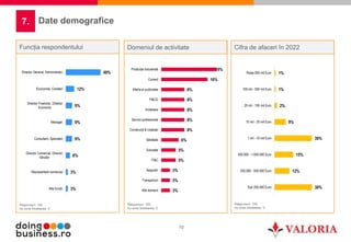 10
Date demografice
7.
Funcția respondentului
Răspunsuri: 105
Au omis întrebarea: 0
3%
3%
6%
9%
9%
9%
12%
49%
Alte funcții
Reprezentant comercial
Director Comercial, Director
Vânzări
Consultant, Specialist
Manager
Director Financiar, Director
Economic
Economist, Contabil
Director General, Administrator
Domeniul de activitate
Răspunsuri: 105
Au omis întrebarea: 0
Cifra de afaceri în 2022
Răspunsuri: 105
Au omis întrebarea: 0
3%
3%
3%
5%
5%
6%
8%
8%
8%
8%
8%
16%
19%
Alte domenii
Transporturi
Asigurări
IT&C
Educație
Sănătate
Construcții & instalații
Servicii profesionale
Imobiliare
FMCG
Media și publicitate
Comerț
Producție industrială
30%
12%
15%
30%
9%
2%
1%
1%
Sub 250.000 Euro
250.000 - 500.000 Euro
500.000 - 1.000.000 Euro
1 mil - 10 mil Euro
10 mil - 25 mil Euro
25 mil - 100 mil Euro
100 mil - 500 mil Euro
Peste 500 mil Euro
 