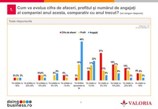 4
Cum va evolua cifra de afaceri, profitul și numărul de angajați
al companiei anul acesta, comparativ cu anul trecut? (un singur răspuns)
1.
Toate răspunsurile
Răspunsuri: 105
Au omis întrebarea: 0
3%
6% 6%
3%
11%
31%
18%
14%
8%
3%
6% 6%
3%
18% 17%
11%
17%
11%
8%
3% 3%
8%
44%
22%
6%
8%
3% 3%
Va scădea cu:
30%
Va scădea cu:
25%-30%
Va scădea cu:
10%-20%
Va scădea cu:
5%-10%
Va scădea cu:
1%-5%
Va rămâne
aproximativ la
fel
Va crește cu:
1%-5%
Va crește cu:
5%-10%
Va crește cu:
10%-20%
Va crește cu:
20%-30%
Va crește cu:
30%
Cifra de afaceri Profit Angajați
+ +
 