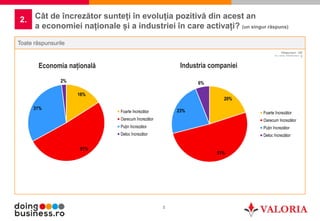 5
Cât de încrezător sunteți în evoluția pozitivă din acest an
a economiei naționale și a industriei în care activați? (un singur răspuns)
2.
Toate răspunsurile
Răspunsuri: 105
Au omis întrebarea: 0
20%
51%
23%
6%
Foarte încrezător
Oarecum încrezător
Puțin încrezător
Deloc încrezător
16%
51%
31%
2%
Foarte încrezător
Oarecum încrezător
Puțin încrezător
Deloc încrezător
Economia națională Industria companiei
 