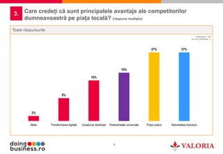 6
Care credeți că sunt principalele avantaje ale competitorilor
dumneavoastră pe piața locală? (răspuns multiplu)
3.
Toate răspunsurile
Răspunsuri: 105
Au omis întrebarea: 0
2%
9%
16%
19%
27% 27%
Altele Transformarea digitală Canalul de distribuție Parteneriatele comerciale Prețul scăzut Notorietatea brandului
 