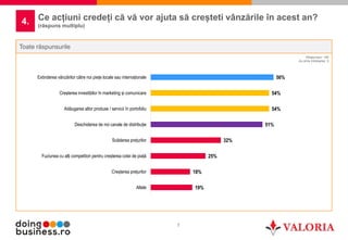7
Ce acțiuni credeți că vă vor ajuta să creșteti vânzările în acest an?
(răspuns multiplu)
4.
Toate răspunsurile
Răspunsuri: 105
Au omis întrebarea: 0
19%
18%
25%
32%
51%
54%
54%
56%
Altele
Creșterea prețurilor
Fuziunea cu alți competitori pentru creșterea cotei de piață
Scăderea prețurilor
Deschiderea de noi canale de distribuție
Adăugarea altor produse / servicii în portofoliu
Creșterea investițiilor în marketing și comunicare
Extinderea vânzărilor către noi piețe locale sau internaționale
 