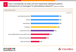 8
Care considerați că este cel mai important obstacol pentru
antreprenori și manageri în dezvoltarea afacerii? (răspuns multiplu)
5.
Toate răspunsurile
Răspunsuri: 105
Au omis întrebarea: 0
14%
25%
30%
37%
42%
45%
45%
45%
Starea economiei locale
Starea economiei naționale
Lipsa de stabilitate politică și viziune a politicilor publice
Accesul dificil la finanțare
Incertitudinea
Nivelul fiscalizării
Birocrația
Lipsa educației antreprenoriale
 