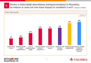 9
Pentru a îmbunătăți dezvoltarea antreprenoriatului în România,
ce măsuri ar avea cel mai mare impact în următorii 3 ani? (răspuns multiplu)
6.
Toate răspunsurile
Răspunsuri: 105
Au omis întrebarea: 0
17%
20%
31%
43% 43%
45%
57%
60%
Scăderea taxării
indirecte
Scăderea impozitării
veniturilor
persoanelor fizice
Cursuri de
perfecționare pentru
angajați
Scăderea impozitării
veniturilor în
companiile mici
Acces mai facil la
finanțare
Adaptarea la noile
schimbări
tehnologice
Simplificarea taxării
și reglementărilor
Asigurarea stabilității
mediului de
reglementare și
fiscalizare
 