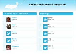 Evolutia twittosferei romanesti
 