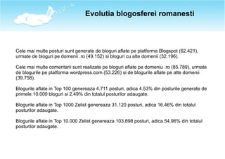 Evolutia blogosferei romanesti



Cele mai multe posturi sunt generate de bloguri aflate pe platforma Blogspot (62.421),
u...