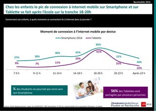 Baromobile 2014 
Chez les enfants le pic de connexion à internet mobile sur Smartphone et sur Tablette se fait après l’école sur la tranche 18-20h 
27% 
30% 
40% 
42% 
66% 
51% 
34% 
9% 
7% 
11% 
23% 
61% 
25% 
12% 
7-9 h 
9-11 h 
11-14 h 
14-18 h 
18-20 h 
20-22 h 
Après 22 h 
Moment de connexion à l’internet mobile par device 
Smartphone 2014 
Tablette 
Concernant vos enfants, à quels moments se connectent-ils à Internet dans la journée ? 
¼ des étudiants ne pourrait pas vivre sans son Smartphone 
Source :Panel Megasnapshots vague du 02/09/2014 / 963 répondants 15-60 ans représentatifs de la population française. Le Figaro 
56% des Tablettes sont partagées par plusieurs personnes  