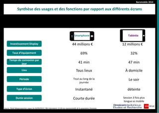 Baromobile 2014 
Synthèse des usages et des fonctions par rapport aux différents écrans 
Taux d’équipement 
Tablette 
Investissement Display 
Temps de connexion par jour 
Lieu 
Période 
Type d’écran 
Durée session 
Smartphone 
44 millions € 
12 millions € 
69% 
32% 
41 min 
47 min 
Tous lieux 
À domicile 
Tout au long de la journée 
Le soir 
Instantané 
détente 
Courte durée 
Session 3 fois plus longue vs mobile 
Source :Panel Megasnapshots vague du 02/09/2014 / 963 répondants 15-60 ans représentatifs de la population française.  