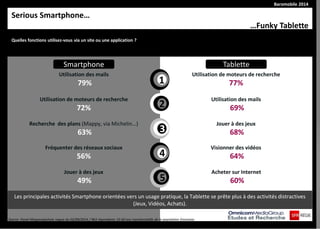 Baromobile 2014 
Utilisation de moteurs de recherche 77% 
Utilisation des mails 69% 
Jouer à des jeux 
68% 
Visionner des vidéos 64% 
Acheter sur Internet 
60% 
Utilisation des mails 
79% 
Utilisation de moteurs de recherche 72% 
Recherche des plans (Mappy, via Michelin…) 
63% 
Fréquenter des réseaux sociaux 56% 
Source :Panel Megasnapshots vague du 02/09/2014 / 963 répondants 15-60 ans représentatifs de la population française. 
1 
2 
3 
4 
5 
Jouer à des jeux 
49% 
Quelles fonctions utilisez-vous via un site ou une application ? 
Serious Smartphone… …Funky Tablette 
Tablette 
Smartphone 
Les principales activités Smartphone orientées vers un usage pratique, la Tablette se prête plus à des activités distractives (Jeux, Vidéos, Achats).  