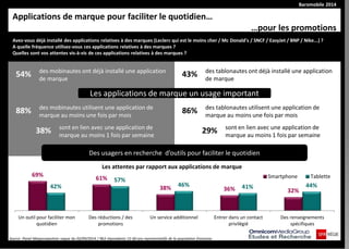 Baromobile 2014 
Applications de marque pour faciliter le quotidien… 
…pour les promotions 
Avez-vous déjà installé des applications relatives à des marques (Leclerc qui est le moins cher / Mc Donald's / SNCF / EasyJet / BNP / Nike...) ? 
A quelle fréquence utilisez-vous ces applications relatives à des marques ? 
Quelles sont vos attentes vis-à-vis de ces applications relatives à des marques ? 
54% 
des mobinautes ont déjà installé une application de marque 
43% 
des tablonautes ont déjà installé une application de marque 
Les applications de marque un usage important 
88% 
des mobinautes utilisent une application de marque au moins une fois par mois 
38% 
sont en lien avec une application de marque au moins 1 fois par semaine 
86% 
des tablonautes utilisent une application de marque au moins une fois par mois 
29% 
sont en lien avec une application de marque au moins 1 fois par semaine 
Des usagers en recherche d’outils pour faciliter le quotidien 
Source :Panel Megasnapshots vague du 02/09/2014 / 963 répondants 15-60 ans représentatifs de la population française. 
69% 
61% 
38% 
36% 
32% 
42% 
57% 
46% 
41% 
44% 
Un outil pour faciliter mon 
quotidien 
Des réductions / des 
promotions 
Un service additionnel 
Entrer dans un contact 
privilégié 
Des renseignements 
spécifiques 
Smartphone 
Tablette 
Les attentes par rapport aux applications de marque  