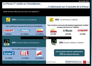 Baromobile 2014 
La Presse 1er media sur Smartphone… 
… 1 tablonaute sur 2 consulte de la Presse 
Quelles fonctions utilisez-vous via un site ou une application ? 
34% 
lire la Presse sur Smartphone 
Top 3 audiences marques de Presse sur Smartphone 
5 millions 
3,7 millions 
Source :Panel Megasnapshots vague du 02/09/2014 / 963 répondants 15-60 ans représentatifs de la population française. 
Mediamétrie Internet mobile Juin 2014 / Global radio 
3,7 millions 
49% 
lire la Presse sur Tablette 
33% 
Écouter la Radio sur Smartphone 
20% 
0,9 millions 
Top 3 audiences marques de Radio 
1,2 million 
1,4 million 
Écouter la Radio sur Tablette 
Radio 
Les nouveaux devices représentent 12% du volume d’écoute 
672 000 
653 000 
519 000 
Top 3 visiteurs mensuels dé-dupliqué (application mobile) marques de Presse sur Tablette  