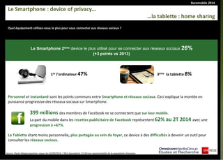 Baromobile 2014 
Quel équipement utilisez-vous le plus pour vous connecter aux réseaux sociaux ? 
Le Smartphone : device of privacy… 
…la tablette : home sharing 
Le Smartphone 2ème device le plus utilisé pour se connecter aux réseaux sociaux 26% 
(+3 points vs 2013) 
1er l’ordinateur 47% 
3ème la tablette 8% 
Personnel et instantané sont les points communs entre Smartphone et réseaux sociaux. Ceci explique la montée en puissance progressive des réseaux sociaux sur Smartphone. 
399 millions des membres de Facebook ne se connectent que sur leur mobile. 
La part du mobile dans les recettes publicitaire de Facebook représentent 62% au 2T 2014 avec une progression à +67%. 
La Tablette étant moins personnelle, plus partagée au sein du foyer, ce device à des difficultés à devenir un outil pour consulter les réseaux sociaux. 
Source :Panel Megasnapshots vague du 02/09/2014 / 963 répondants 15-60 ans représentatifs de la population française.  