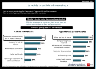 Baromobile 2014 
68% des personnes se connectent dans la rue, dans les centres commerciaux ou dans les hypermarchés. 
Mobile : dernier point de contact avant achat 
Le mobile un outil de « drive to shop » 
Activités pratiquées sur Smartphone 
Dans les centres commerciaux (hors hypermarché / supermarché) que faites-vous avec... 
Dans les centres hypermarchés / supermarchés que faites-vous avec... 
Source :Panel Megasnapshots vague du 02/09/2014 / 963 répondants 15-60 ans représentatifs de la population française. 
14% 
25% 
26% 
33% 
36% 
Télécharger l'application du 
centre commercial 
Flasher les QR code 
Recherche des promotions 
Comparer les prix sur 
Internet 
Rechercher des informations 
sur un produit / marque 
Centres commerciaux 
17% 
23% 
26% 
28% 
32% 
32% 
Utiliser l'application de 
l'enseigne 
Flasher les QR code 
Recherche des promotions 
Rechercher des informations 
sur un produit / marque 
Comparer les prix sur 
Internet 
Utiliser une liste de course 
Hypermarchés / Supermarchés  
