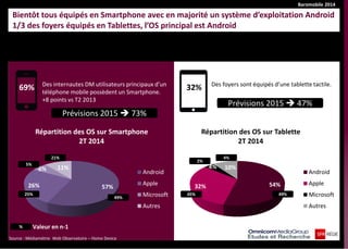 Baromobile 2014 
54% 
32% 
4% 
10% 
Répartition des OS sur Tablette 
2T 2014 
Android 
Apple 
Microsoft 
Autres 
Bientôt tous équipés en Smartphone avec en majorité un système d’exploitation Android 
1/3 des foyers équipés en Tablettes, l’OS principal est Android 
69% 
Des internautes DM utilisateurs principaux d’un téléphone mobile possèdent un Smartphone. 
+8 points vs T2 2013 
Source : Médiamétrie Web Observatoire – Home Device 
Des foyers sont équipés d’une tablette tactile. 
57% 
26% 
6% 
11% 
Répartition des OS sur Smartphone 
2T 2014 
Android 
Apple 
Microsoft 
Autres 
49% 
45% 
4% 
2% 
% 
Valeur en n-1 
21% 
5% 
49% 
25% 
32% 
Prévisions 2015  47% 
Prévisions 2015  73%  