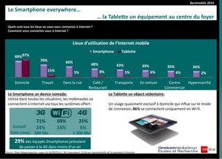 Baromobile 2014 
71% 
25% 
69% 
Le Smartphone everywhere… 
… la Tablette un équipement au centre du foyer 
89% 
70% 
60% 
48% 
43% 
39% 
35% 
34% 
97% 
15% 
5% 
8% 
5% 
6% 
4% 
2% 
Domicile 
Travail 
Dans la rue 
Café / 
Restaurant 
Transports 
En voiture 
Centre 
Commercial 
Hypermarché 
Lieux d’utilisation de l’Internet mobile 
Smartphone 
Tablette 
Quels sont tous les lieux où vous vous connectez à Internet ? 
Comment vous connectez-vous à Internet ? 
Le Smartphone un device nomade: 
Utilisé dans toutes les situations, les mobinautes se connectent à Internet via tous les systèmes offert. 
24% 
6% 
14% 
Exclusif 
Source :Panel Megasnapshots vague du 02/09/2014 / 963 répondants 15-60 ans représentatifs de la population française. 
Data conso. 
300 Mo 
1 500 Mo 
29% des équipés Smartphones prévoient de passer à la 4G dans moins d’un an 
La Tablette un object sédentaire: 
Un usage quasiment exclusif à domicile qui influe sur le mode de connexion, 86% se connectent uniquement en Wi-fi.  