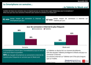 Baromobile 2014
Combien de temps vous connectez-vous en moyenne par jour sur Internet (hors appel téléphonique pour le smartphone) ?
Diriez-vous que vous vous connectez à Internet le plus souvent en semaine ou en week-end ?
Le Smartphone en semaine…
…la Tablette le Week-end
temps moyen de connexion à Internet sur
Smartphone par jour.
41 min temps moyen de connexion à Internet sur
Tablette par jour.47 min
80%
20%
38%
62%
Semaine Week-end
Jour de connexion à Internet le plus fréquent
Smartphone Tablette
Source :Panel Megasnapshots vague du 02/09/2014 / 963 répondants 15-60 ans représentatifs de la population française.
Le Smartphone s’inscrit dans l’immédiateté ce qui en fait un
outil ancré dans le quotidien.
80% des équipés Smartphone se connectent à internet de
manière plus fréquente en semaine que le Week-end.
La Tablette un device lié à un moment de détente.
62% des équipés Tablette privilégient le Week-end pour se
connecter à Internet.
Les sessions Internet sur Tablette sont 3 fois plus longues
que sur mobile.
 