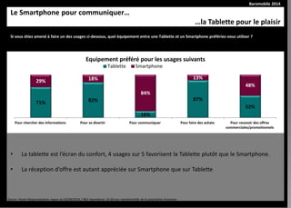 Baromobile 2014
Si vous étiez amené à faire un des usages ci-dessous, quel équipement entre une Tablette et un Smartphone préfériez-vous utiliser ?
71% 82%
16%
87%
52%
29% 18%
84%
13%
48%
Pour chercher des informations Pour se divertir Pour communiquer Pour faire des achats Pour recevoir des offres
commerciales/promotionnels
Equipement préféré pour les usages suivants
Tablette Smartphone
Source :Panel Megasnapshots vague du 02/09/2014 / 963 répondants 15-60 ans représentatifs de la population française.
• La tablette est l’écran du confort, 4 usages sur 5 favorisent la Tablette plutôt que le Smartphone.
• La réception d’offre est autant appréciée sur Smartphone que sur Tablette
Le Smartphone pour communiquer…
…la Tablette pour le plaisir
 