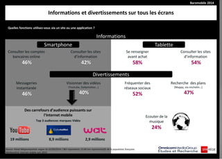 Baromobile 2014
Quelles fonctions utilisez-vous via un site ou une application ?
Informations
Informations et divertissements sur tous les écrans
Consulter les comptes
bancaires online
46%
Consulter les sites
d’information
42%
Divertissements
Messageries
instantanée
46%
Visionner des vidéos
(Youtube, Dailymotion…)
40%
Des carrefours d’audience puissants sur
l’Internet mobile
Top 3 audiences marques Vidéo
19 millions 8,9 millions 2,9 millions
Source :Panel Megasnapshots vague du 02/09/2014 / 963 répondants 15-60 ans représentatifs de la population française.
Mediamétrie Internet mobile Juin 2014
Se renseigner
avant achat
58%
Consulter les sites
d’information
54%
Fréquenter des
réseaux sociaux
52%
Recherche des plans
(Mappy, via michelin…)
47%
Ecouter de la
musique
24%
TabletteSmartphone
 