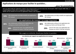 Baromobile 2014
Applications de marque pour faciliter le quotidien…
…pour les promotions
Avez-vous déjà installé des applications relatives à des marques (Leclerc qui est le moins cher / Mc Donald's / SNCF / EasyJet / BNP / Nike...) ?
A quelle fréquence utilisez-vous ces applications relatives à des marques ?
Quelles sont vos attentes vis-à-vis de ces applications relatives à des marques ?
54% des mobinautes ont déjà installé une application
de marque
43% des tablonautes ont déjà installé une application
de marque
Les applications de marque : un usage important
88% des mobinautes utilisent une application de
marque au moins une fois par mois
38% sont en lien avec une application de
marque au moins 1 fois par semaine
86% des tablonautes utilisent une application de
marque au moins une fois par mois
29% sont en lien avec une application de
marque au moins 1 fois par semaine
Des usagers en recherche d’outils pour faciliter le quotidien
Source :Panel Megasnapshots vague du 02/09/2014 / 963 répondants 15-60 ans représentatifs de la population française.
69%
61%
38% 36% 32%
42%
57%
46% 41% 44%
Un outil pour faciliter mon
quotidien
Des réductions / des
promotions
Un service additionnel Entrer dans un contact
privilégié
Des renseignements
spécifiques
Smartphone Tablette
Les attentes par rapport aux applications de marque
 