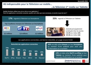 Baromobile 2014
Source :Panel Megasnapshots vague du 02/09/2014 / 963 répondants 15-60 ans représentatifs de la population française.
Mediamétrie Internet mobile Juin 2014
4G indispensable pour la Télévision sur mobile…
…la Télévision 1er media sur Tablette
55% regarde la Télévision sur Tablette17% regarde la Télévision sur Smartphone
Top 3 audience marques de Télévision sur Smartphone
3,5 millions 2,6 millions 2,5 millions
Quelles fonctions utilisez-vous via un site ou une application ?
Parmi les applications connectées suivantes, quelles sont celles que vous connaissez, ne serait-ce que de nom ?
Les applications connectées une bonne notoriété, un usage encore limité
73%
61% 52% 47%
35% 34% 25%
MyTF1 6Play Shazam Pluzz NRJ12 D8 Mycanal
Notoriété des applications connectées 32% ont déjà utilisé Shazam sur leur Smartphone
au moment d’une publicité pour avoir plus
d’information sur un produit.
13% ont déjà utilisé MyTF1 ou 6Play sur leur
Tablette au moment d’une publicité pour
avoir plus d’information sur un produit
Activité principalement
pratiquée chez les jeunes
15-24 ans indice 125
25-34 ans indice 116
 
