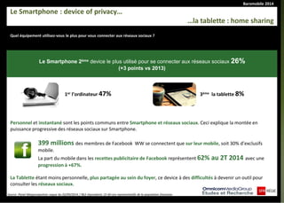 Baromobile 2014
Quel équipement utilisez-vous le plus pour vous connecter aux réseaux sociaux ?
Le Smartphone : device of privacy…
…la tablette : home sharing
Le Smartphone 2ème device le plus utilisé pour se connecter aux réseaux sociaux 26%
(+3 points vs 2013)
1er l’ordinateur 47% 3ème la tablette 8%
Personnel et instantané sont les points communs entre Smartphone et réseaux sociaux. Ceci explique la montée en
puissance progressive des réseaux sociaux sur Smartphone.
399 millions des membres de Facebook WW se connectent que sur leur mobile, soit 30% d’exclusifs
mobile.
La part du mobile dans les recettes publicitaire de Facebook représentent 62% au 2T 2014 avec une
progression à +67%.
La Tablette étant moins personnelle, plus partagée au sein du foyer, ce device à des difficultés à devenir un outil pour
consulter les réseaux sociaux.
Source :Panel Megasnapshots vague du 02/09/2014 / 963 répondants 15-60 ans représentatifs de la population française.
 