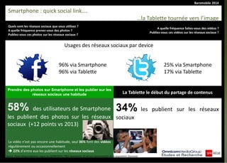 Baromobile 2014
Quels sont les réseaux sociaux que vous utilisez ?
A quelle fréquence prenez-vous des photos ?
Publiez-vous ces photos sur les réseaux sociaux ?
Smartphone : quick social link….
…la Tablette tournée vers l’image
Source :Panel Megasnapshots vague du 02/09/2014 / 963 répondants 15-60 ans représentatifs de la population française.
Prendre des photos sur Smartphone et les publier sur les
réseaux sociaux une habitude
La vidéo n’est pas encore une habitude, seul 36% font des vidéos
régulièrement ou occasionnellement
 22% d’entre eux les publient sur les réseaux sociaux
La Tablette le début du partage de contenus
34% les publient sur les réseaux
sociaux
A quelle fréquence faites-vous des vidéos ?
Publiez-vous ces vidéos sur les réseaux sociaux ?
Usages des réseaux sociaux par device
96% via Smartphone
96% via Tablette
25% via Smartphone
17% via Tablette
58% des utilisateurs de Smartphone
les publient des photos sur les réseaux
sociaux (+12 points vs 2013)
 