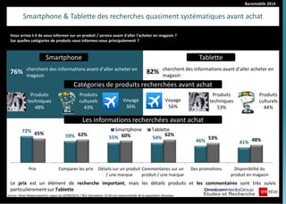 Baromobile 2014
Smartphone & Tablette des recherches quasiment systématiques avant achat
Vous arrive-t-il de vous informer sur un produit / service avant d'aller l'acheter en magasin ?
Sur quelles catégories de produits vous informez-vous principalement ?
Source :Panel Megasnapshots vague du 02/09/2014 / 963 répondants 15-60 ans représentatifs de la population française.
Catégories de produits recherchées avant achat
Produits
techniques
48%
Produits
culturels
43%
Voyage
36%
Voyage
56%
Produits
techniques
53%
Produits
culturels
44%
Smartphone Tablette
Les informations recherchées avant achat
72%
59% 55% 54%
46% 41%
65% 62% 60% 62%
53% 48%
Prix Comparer les prix Détails sur un produit
/ une marque
Commentaires sur un
produit / une marque
Des promotions Disponibilité du
produit en magasin
Smartphone Tablette
Le prix est un élément de recherche important, mais les détails produits et les commentaires sont très suivis
particulièrement sur Tablette
76% cherchent des informations avant d’aller acheter en
magasin
82% cherchent des informations avant d’aller acheter en
magasin
 