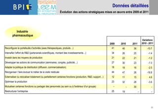 23
Données détaillées
Évolution des actions stratégiques mises en œuvre entre 2009 et 2011
Industrie
pharmaceutique
2009 2010 2011
Variations
2010 - 2011
Reconfigurer le portefeuille d’activités (axes thérapeutiques, produits…) 41 46 36 -10.7
Intensifier l’effort de R&D (partenariats scientifiques, montant des investissements…) 34 26 25 -1.4
Investir dans les moyens de production 21 22 21 -1.2
Développer les actions de communication (séminaires, congrès, publicité…) 27 30 23 -7.3
Adapter la politique de distribution (diffusion, commercialisation) 18 18 16 -2.5
Réorganiser / faire évoluer le métier de la visite médicale 44 47 28 -18.8
Externaliser ou relocaliser totalement ou partiellement certaines fonctions (production, R&D, support…) 12 11 15 4.6
Optimiser la production 23 32 28 -3.6
Mutualiser certaines fonctions ou partager des personnels (au sein ou à l'extérieur d'un groupe) - - 30 -
Restructurer l’entreprise 25 19 - -
 